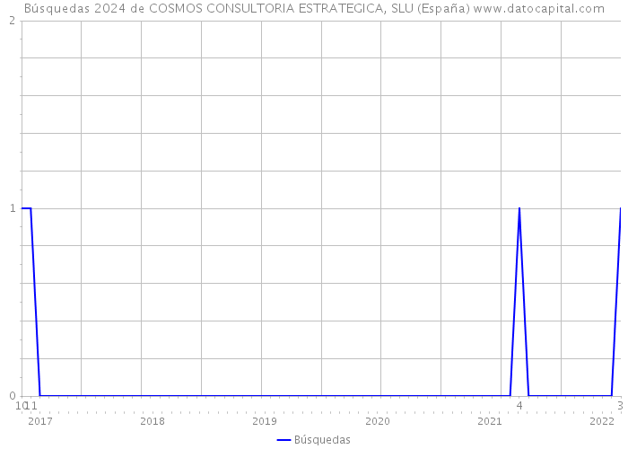 Búsquedas 2024 de COSMOS CONSULTORIA ESTRATEGICA, SLU (España) 
