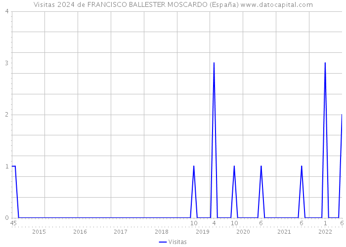 Visitas 2024 de FRANCISCO BALLESTER MOSCARDO (España) 