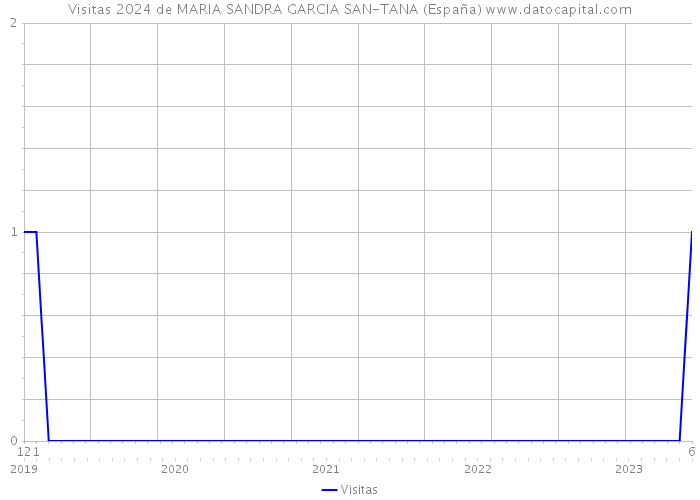 Visitas 2024 de MARIA SANDRA GARCIA SAN-TANA (España) 