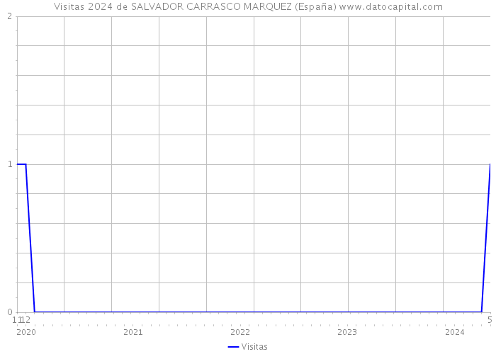 Visitas 2024 de SALVADOR CARRASCO MARQUEZ (España) 