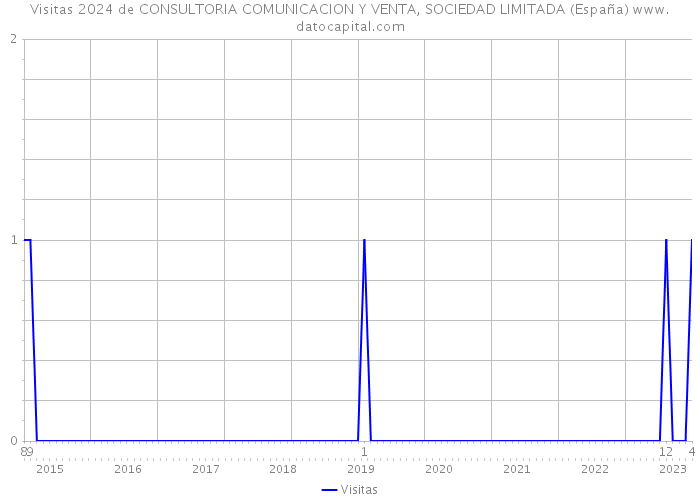 Visitas 2024 de CONSULTORIA COMUNICACION Y VENTA, SOCIEDAD LIMITADA (España) 