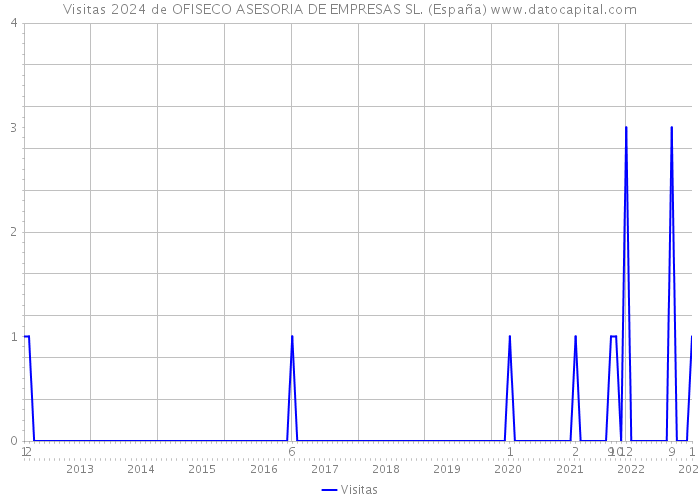 Visitas 2024 de OFISECO ASESORIA DE EMPRESAS SL. (España) 