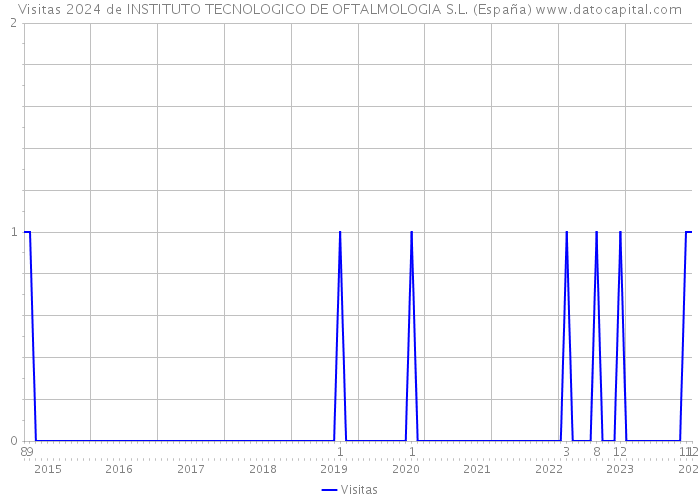 Visitas 2024 de INSTITUTO TECNOLOGICO DE OFTALMOLOGIA S.L. (España) 