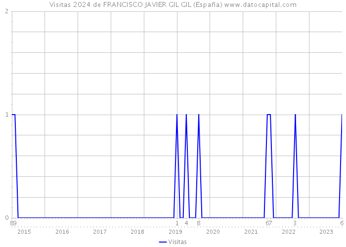 Visitas 2024 de FRANCISCO JAVIER GIL GIL (España) 