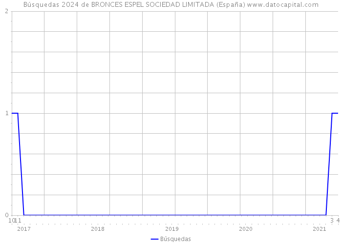 Búsquedas 2024 de BRONCES ESPEL SOCIEDAD LIMITADA (España) 