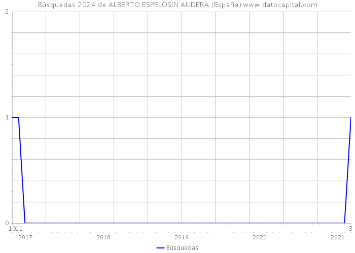 Búsquedas 2024 de ALBERTO ESPELOSIN AUDERA (España) 