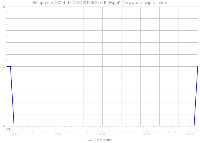 Búsquedas 2024 de CARNS PRIOR C B (España) 