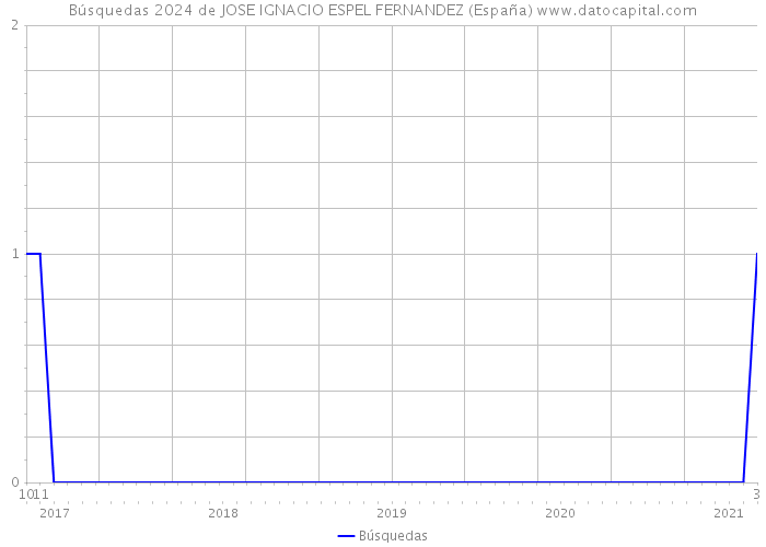Búsquedas 2024 de JOSE IGNACIO ESPEL FERNANDEZ (España) 