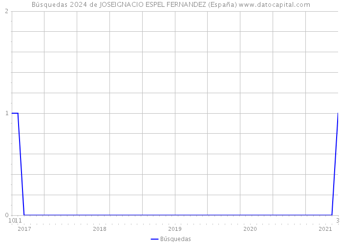 Búsquedas 2024 de JOSEIGNACIO ESPEL FERNANDEZ (España) 