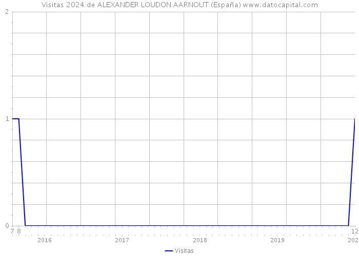 Visitas 2024 de ALEXANDER LOUDON AARNOUT (España) 