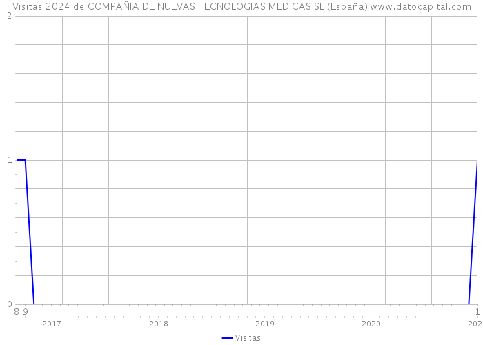 Visitas 2024 de COMPAÑIA DE NUEVAS TECNOLOGIAS MEDICAS SL (España) 