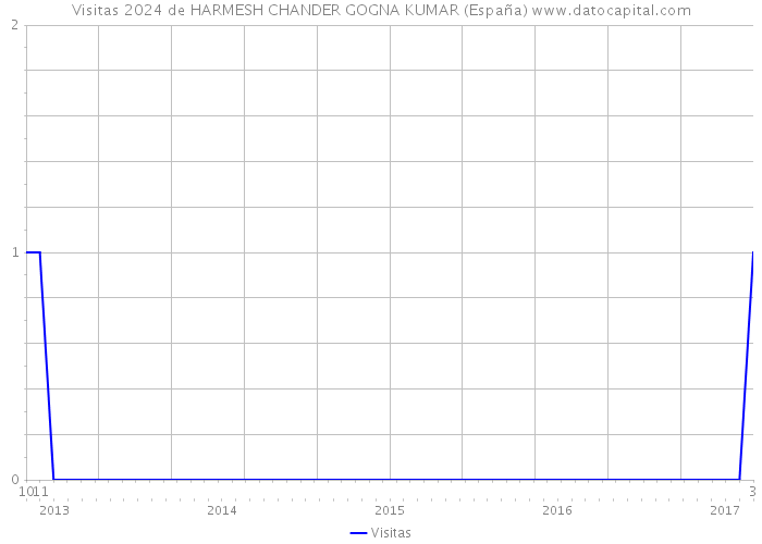 Visitas 2024 de HARMESH CHANDER GOGNA KUMAR (España) 