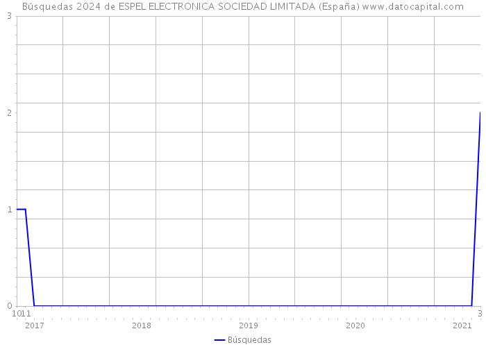 Búsquedas 2024 de ESPEL ELECTRONICA SOCIEDAD LIMITADA (España) 