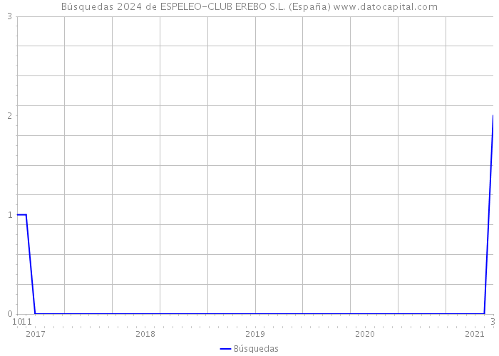 Búsquedas 2024 de ESPELEO-CLUB EREBO S.L. (España) 