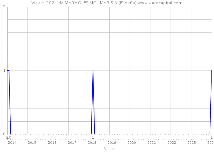 Visitas 2024 de MARMOLES MOLIMAR S A (España) 