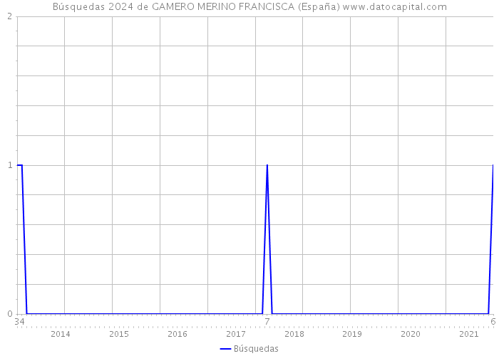 Búsquedas 2024 de GAMERO MERINO FRANCISCA (España) 