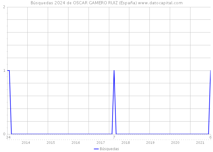 Búsquedas 2024 de OSCAR GAMERO RUIZ (España) 