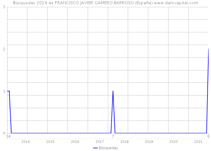 Búsquedas 2024 de FRANCISCO JAVIER GAMERO BARROSO (España) 