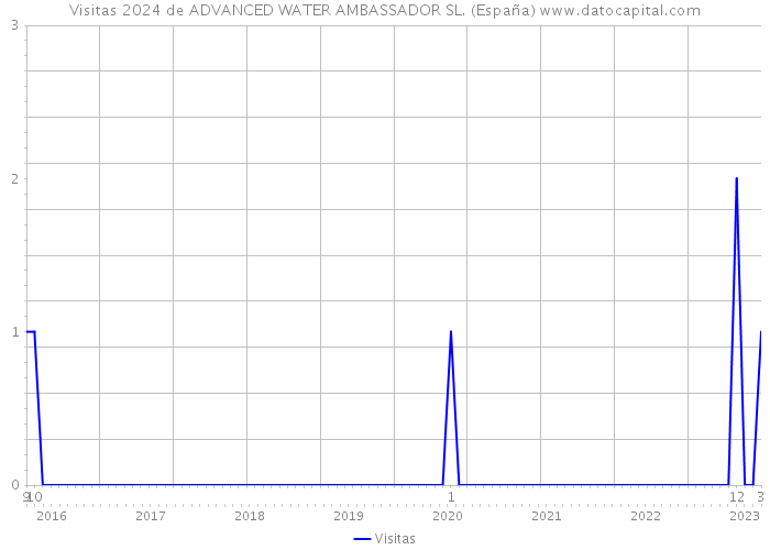 Visitas 2024 de ADVANCED WATER AMBASSADOR SL. (España) 