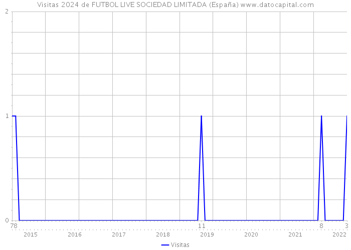 Visitas 2024 de FUTBOL LIVE SOCIEDAD LIMITADA (España) 