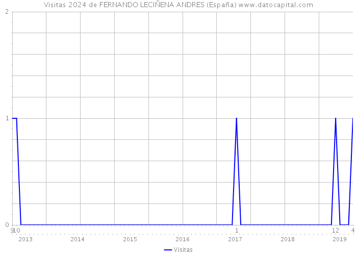 Visitas 2024 de FERNANDO LECIÑENA ANDRES (España) 