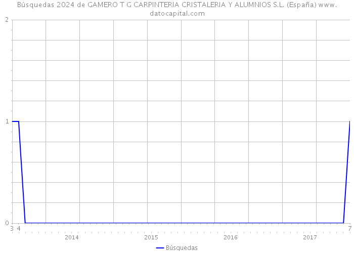 Búsquedas 2024 de GAMERO T G CARPINTERIA CRISTALERIA Y ALUMNIOS S.L. (España) 
