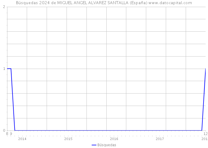 Búsquedas 2024 de MIGUEL ANGEL ALVAREZ SANTALLA (España) 