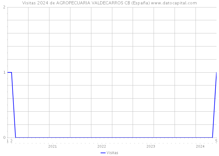 Visitas 2024 de AGROPECUARIA VALDECARROS CB (España) 