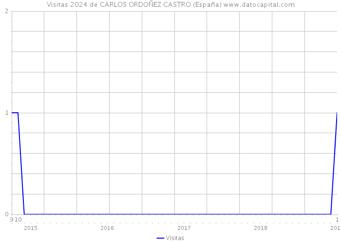 Visitas 2024 de CARLOS ORDOÑEZ CASTRO (España) 