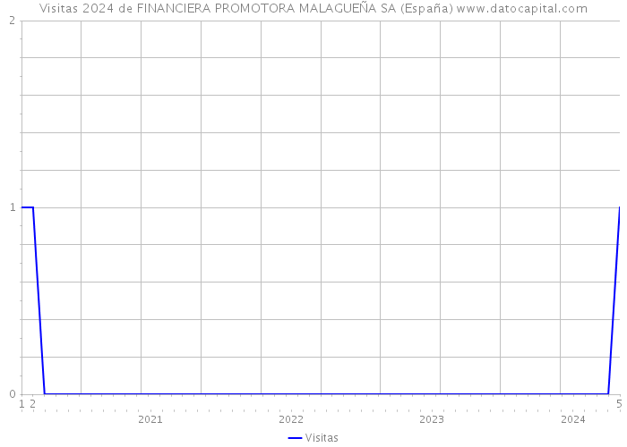 Visitas 2024 de FINANCIERA PROMOTORA MALAGUEÑA SA (España) 