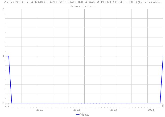 Visitas 2024 de LANZAROTE AZUL SOCIEDAD LIMITADA(R.M. PUERTO DE ARRECIFE) (España) 