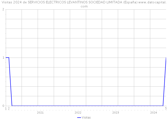 Visitas 2024 de SERVICIOS ELECTRICOS LEVANTINOS SOCIEDAD LIMITADA (España) 