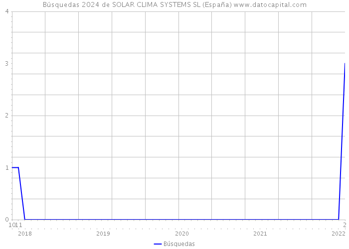 Búsquedas 2024 de SOLAR CLIMA SYSTEMS SL (España) 