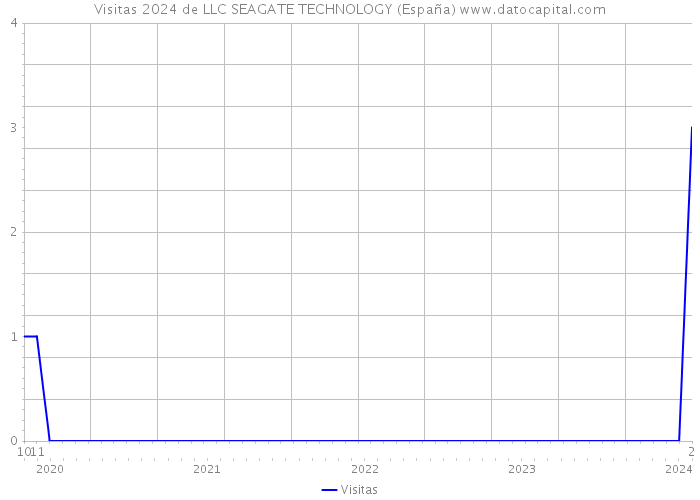 Visitas 2024 de LLC SEAGATE TECHNOLOGY (España) 