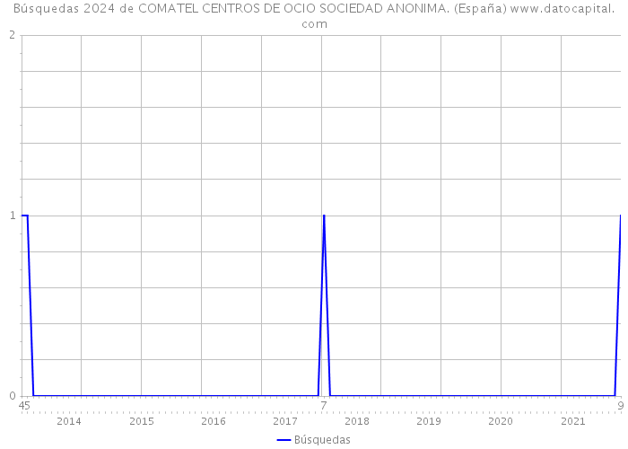 Búsquedas 2024 de COMATEL CENTROS DE OCIO SOCIEDAD ANONIMA. (España) 