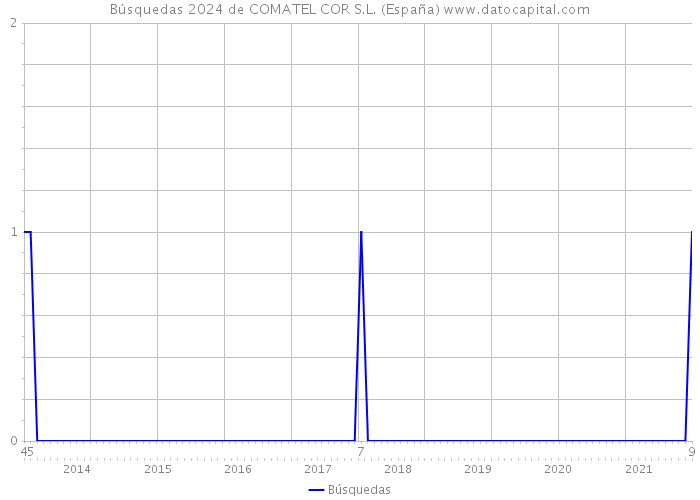 Búsquedas 2024 de COMATEL COR S.L. (España) 