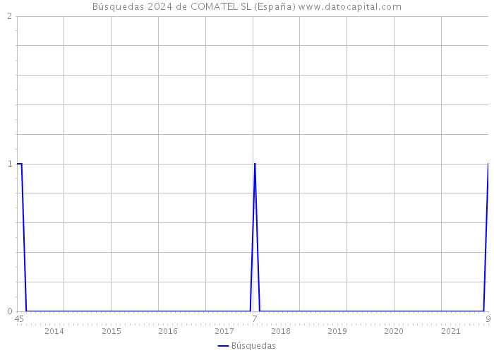 Búsquedas 2024 de COMATEL SL (España) 