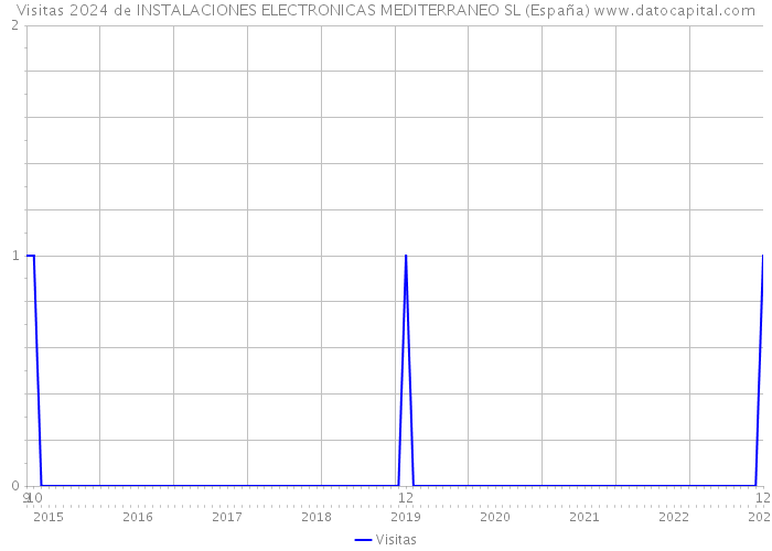 Visitas 2024 de INSTALACIONES ELECTRONICAS MEDITERRANEO SL (España) 