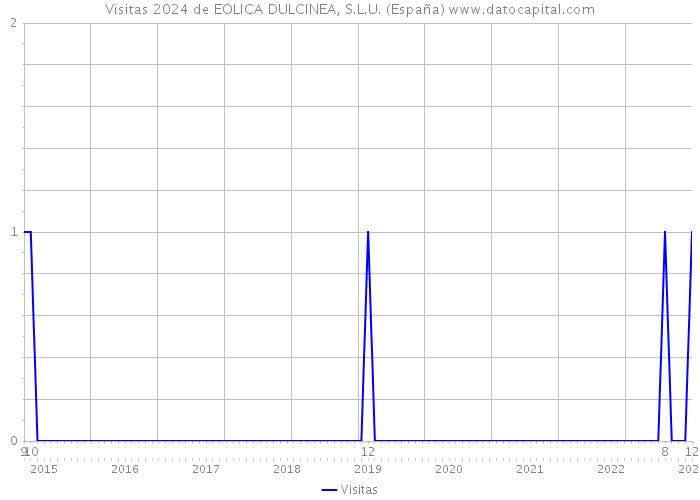 Visitas 2024 de EOLICA DULCINEA, S.L.U. (España) 