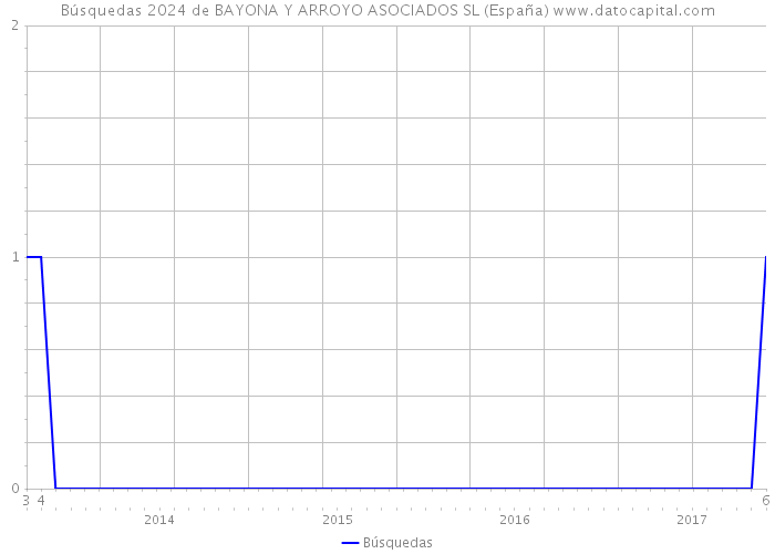 Búsquedas 2024 de BAYONA Y ARROYO ASOCIADOS SL (España) 