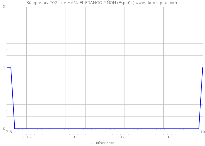 Búsquedas 2024 de MANUEL FRANCO PIÑON (España) 