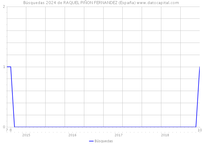 Búsquedas 2024 de RAQUEL PIÑON FERNANDEZ (España) 