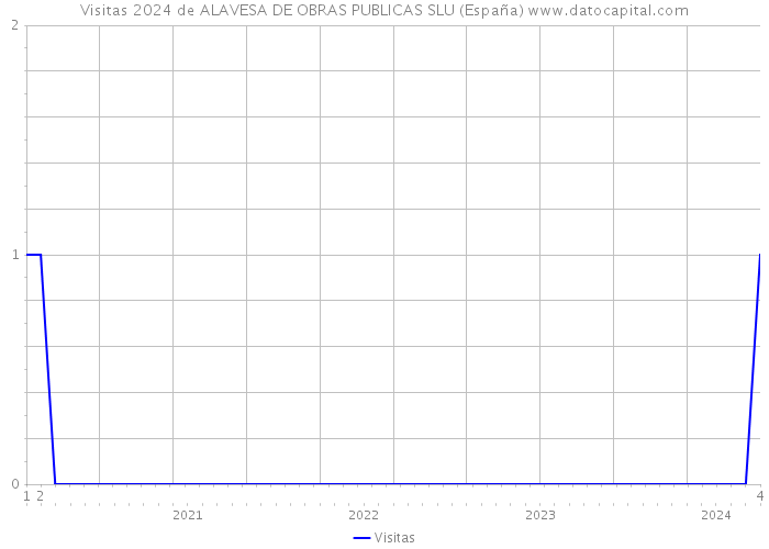 Visitas 2024 de ALAVESA DE OBRAS PUBLICAS SLU (España) 