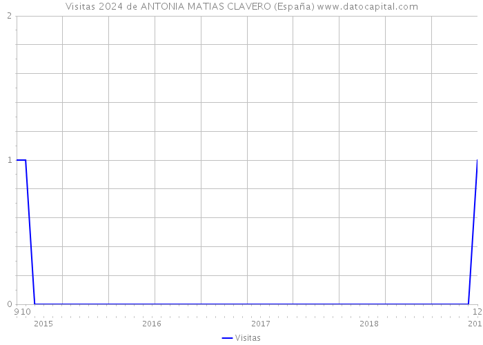 Visitas 2024 de ANTONIA MATIAS CLAVERO (España) 