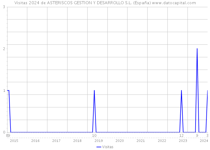 Visitas 2024 de ASTERISCOS GESTION Y DESARROLLO S.L. (España) 