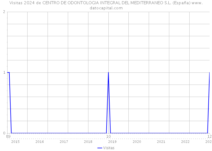 Visitas 2024 de CENTRO DE ODONTOLOGIA INTEGRAL DEL MEDITERRANEO S.L. (España) 