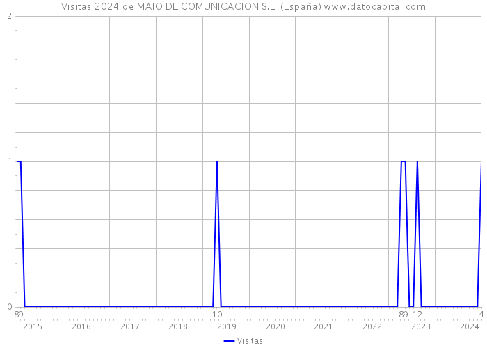 Visitas 2024 de MAIO DE COMUNICACION S.L. (España) 