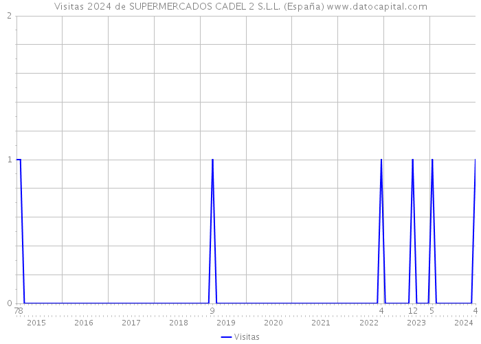 Visitas 2024 de SUPERMERCADOS CADEL 2 S.L.L. (España) 