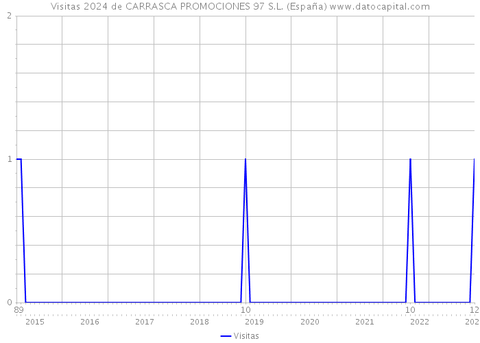 Visitas 2024 de CARRASCA PROMOCIONES 97 S.L. (España) 
