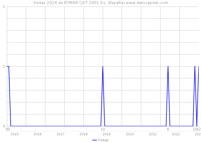 Visitas 2024 de EYMAR CAT 2001 S.L. (España) 